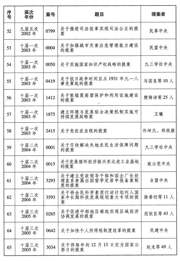 （圖表）['受權發布']全國政協成立70年來有影響力重要提案名單（5）