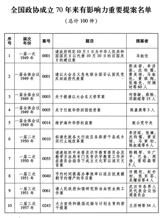（圖表）['受權發布']全國政協成立70年來有影響力重要提案名單（1）