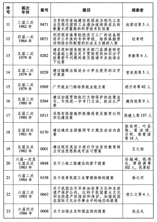 （圖表）['受權發布']全國政協成立70年來有影響力重要提案名單（2）