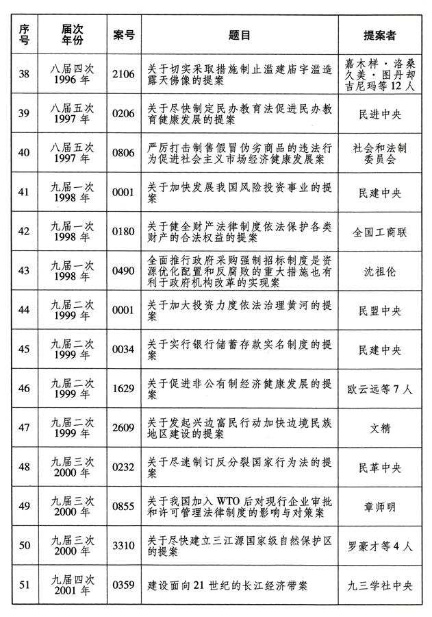 （圖表）['受權發布']全國政協成立70年來有影響力重要提案名單（4）