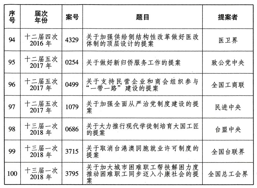 （圖表）['受權發布']全國政協成立70年來有影響力重要提案名單（8）