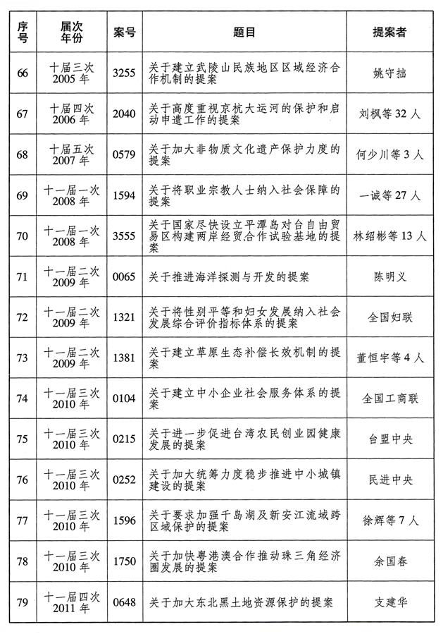 （圖表）['受權發布']全國政協成立70年來有影響力重要提案名單（6）