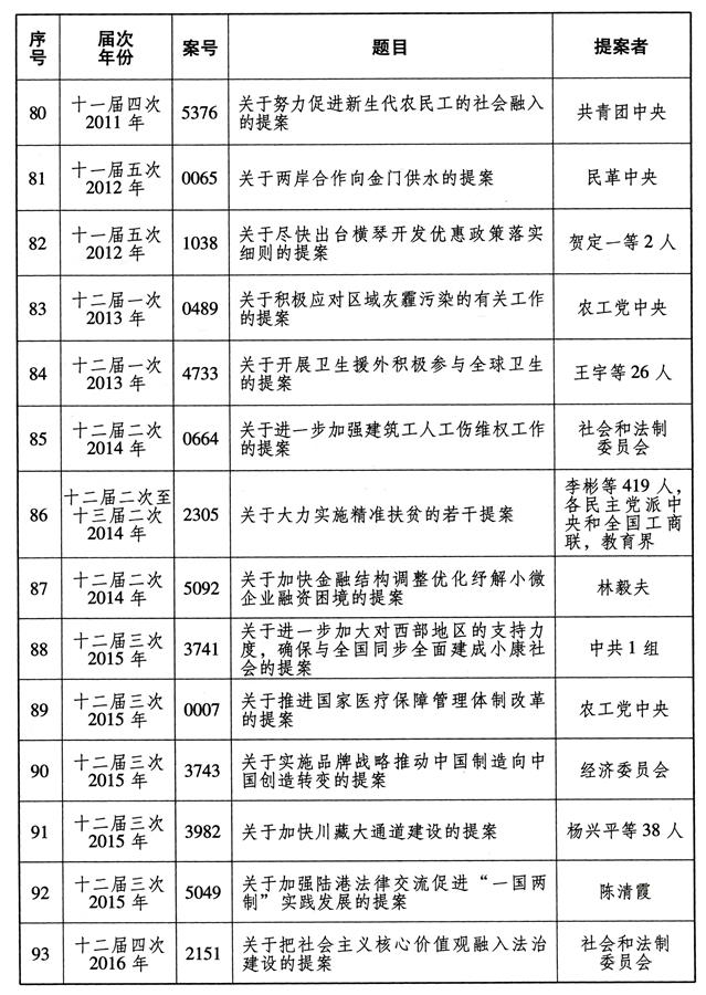 （圖表）['受權發布']全國政協成立70年來有影響力重要提案名單（7）