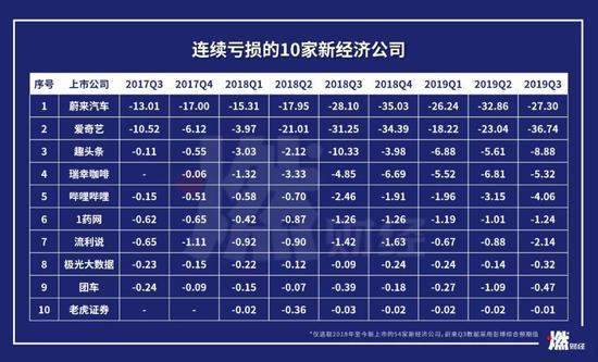 　連續虧損的10家新經濟公司