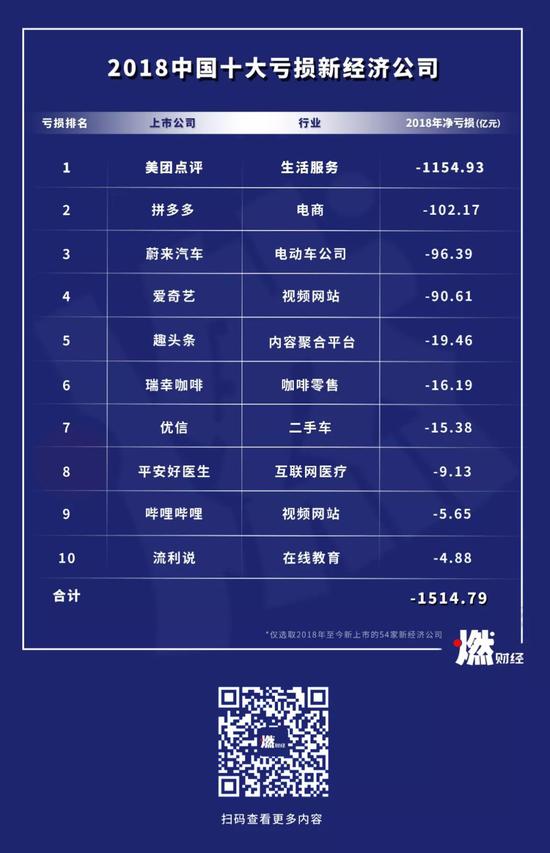 2018年中國十大虧損新經濟公司