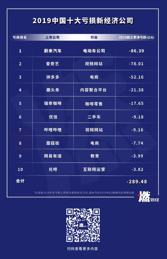 　　2019中國十大虧損新經濟公司